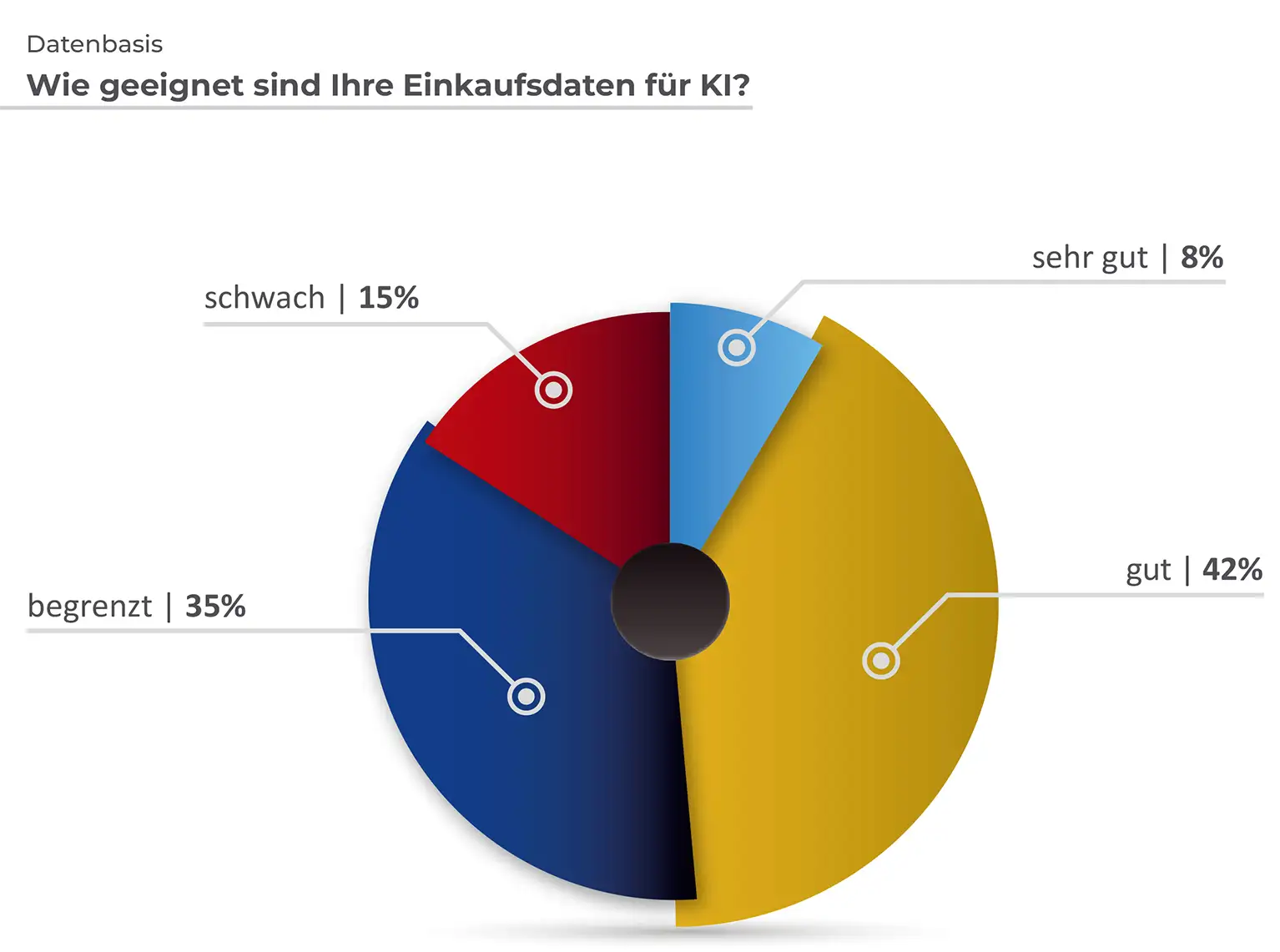 Wie geeignet sind Ihre Einkaufsdaten für KI?