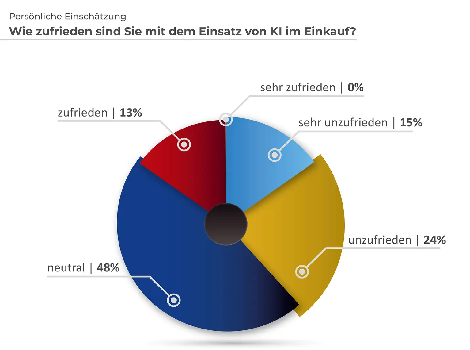 Wie geeignet sind Ihre Einkaufsdaten für KI?