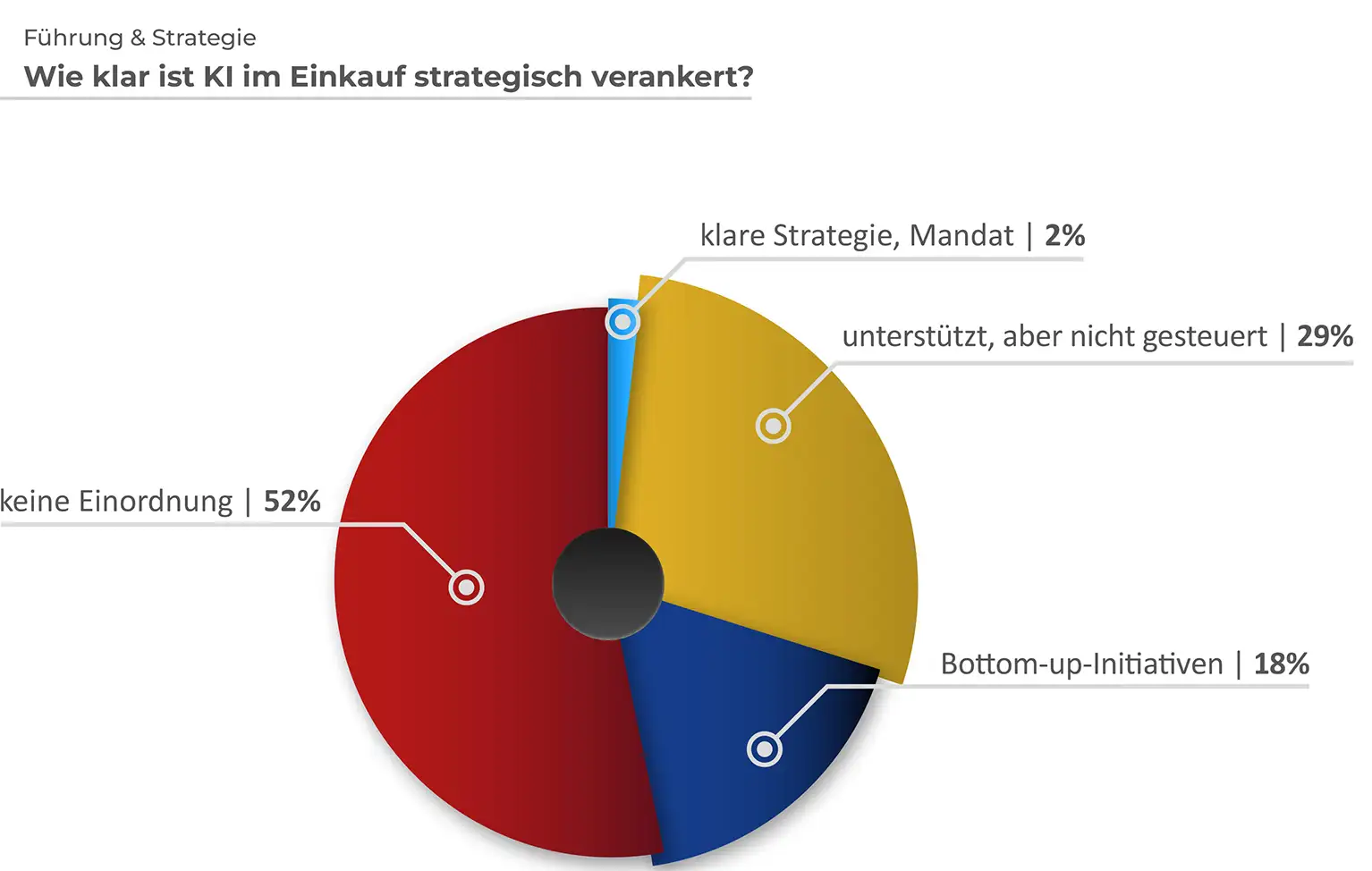 Wie klar ist KI im Einkauf strategisch verankert? 
